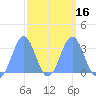 Likiep Atoll tide chart for Tuesday, March 16, 2021