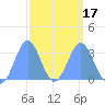 Likiep Atoll tide chart for Wednesday, March 17, 2021