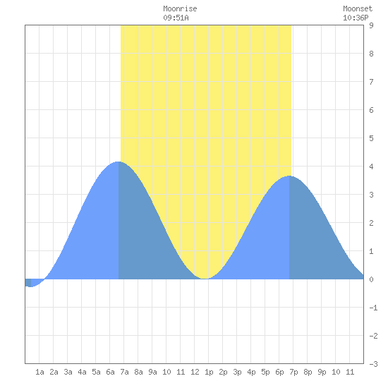 Likiep Atoll tide chart for Thursday, March 18, 2021
