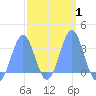 Likiep Atoll tide chart for Monday, March 1, 2021