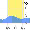 Likiep Atoll tide chart for Monday, March 22, 2021
