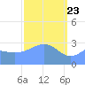 Likiep Atoll tide chart for Tuesday, March 23, 2021