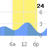 Likiep Atoll tide chart for Wednesday, March 24, 2021