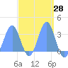 Likiep Atoll tide chart for Sunday, March 28, 2021