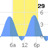 Likiep Atoll tide chart for Monday, March 29, 2021