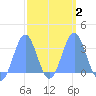 Likiep Atoll tide chart for Tuesday, March 2, 2021