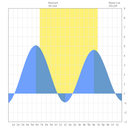 Likiep Atoll tide chart for Wednesday, March 31, 2021