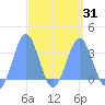Likiep Atoll tide chart for Wednesday, March 31, 2021
