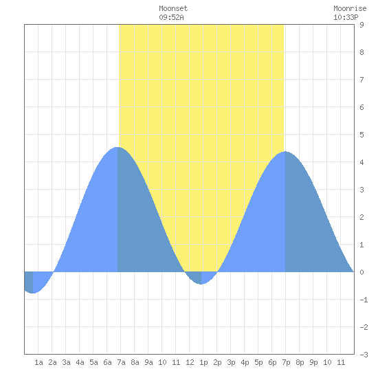 Likiep Atoll tide chart for Wednesday, March 3, 2021