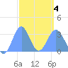 Likiep Atoll tide chart for Thursday, March 4, 2021