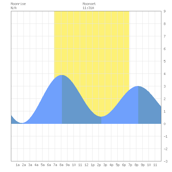 Likiep Atoll tide chart for Friday, March 5, 2021