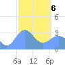 Likiep Atoll tide chart for Saturday, March 6, 2021