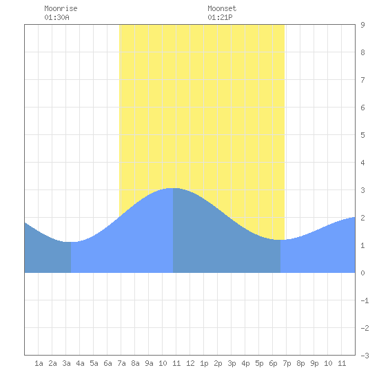 Likiep Atoll tide chart for Sunday, March 7, 2021