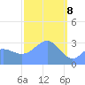 Likiep Atoll tide chart for Monday, March 8, 2021