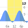 Likiep Atoll tide chart for Monday, April 12, 2021
