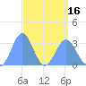 Likiep Atoll tide chart for Friday, April 16, 2021
