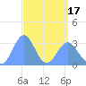 Likiep Atoll tide chart for Saturday, April 17, 2021