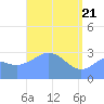 Likiep Atoll tide chart for Wednesday, April 21, 2021