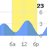 Likiep Atoll tide chart for Friday, April 23, 2021