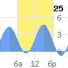 Likiep Atoll tide chart for Sunday, April 25, 2021