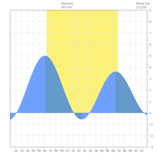 Likiep Atoll tide chart for Friday, April 30, 2021