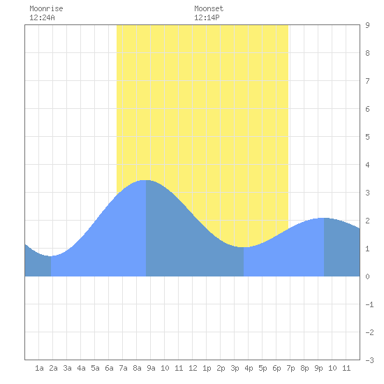 Likiep Atoll tide chart for Sunday, April 4, 2021