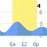 Likiep Atoll tide chart for Sunday, April 4, 2021