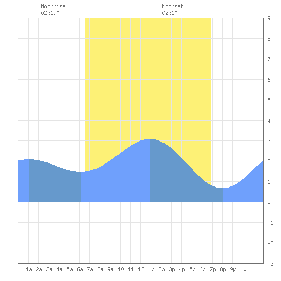 Likiep Atoll tide chart for Tuesday, April 6, 2021