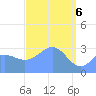 Likiep Atoll tide chart for Tuesday, April 6, 2021