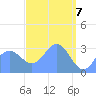 Likiep Atoll tide chart for Wednesday, April 7, 2021