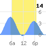 Likiep Atoll tide chart for Friday, May 14, 2021