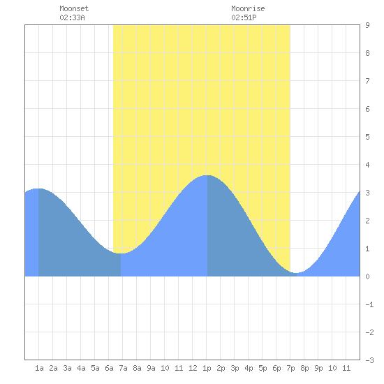 Likiep Atoll tide chart for Saturday, May 22, 2021