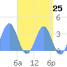 Likiep Atoll tide chart for Tuesday, May 25, 2021