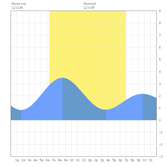 Likiep Atoll tide chart for Monday, May 3, 2021