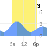 Likiep Atoll tide chart for Monday, May 3, 2021