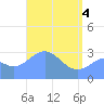 Likiep Atoll tide chart for Tuesday, May 4, 2021