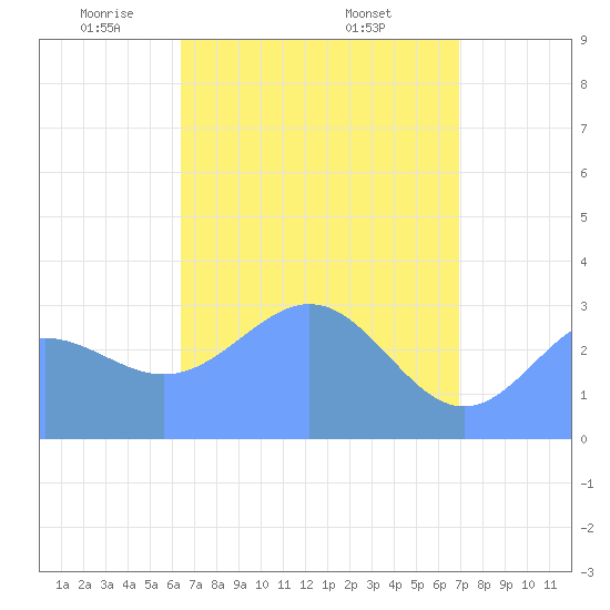 Likiep Atoll tide chart for Wednesday, May 5, 2021