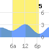 Likiep Atoll tide chart for Wednesday, May 5, 2021