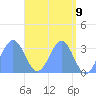 Likiep Atoll tide chart for Sunday, May 9, 2021