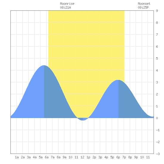 Likiep Atoll tide chart for Sunday, June 13, 2021