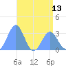 Likiep Atoll tide chart for Sunday, June 13, 2021