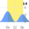 Likiep Atoll tide chart for Monday, June 14, 2021
