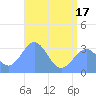 Likiep Atoll tide chart for Thursday, June 17, 2021