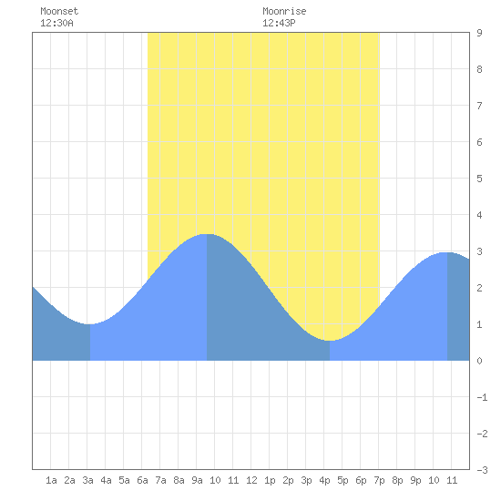 Likiep Atoll tide chart for Friday, June 18, 2021