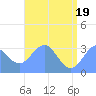 Likiep Atoll tide chart for Saturday, June 19, 2021