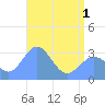 Likiep Atoll tide chart for Tuesday, June 1, 2021
