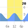 Likiep Atoll tide chart for Sunday, June 20, 2021