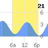 Likiep Atoll tide chart for Monday, June 21, 2021