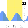 Likiep Atoll tide chart for Tuesday, June 22, 2021
