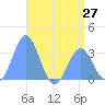 Likiep Atoll tide chart for Sunday, June 27, 2021